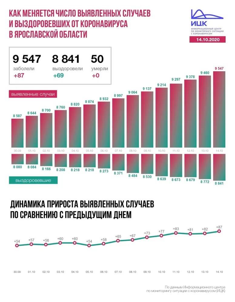 В Ярославской области продолжается рост числа инфицированных коронавирусом