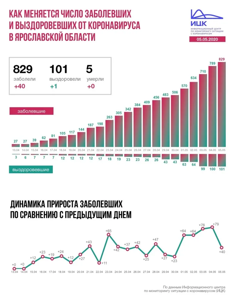 В Ярославской области число заразившихся коронавирусом перевалило за 800