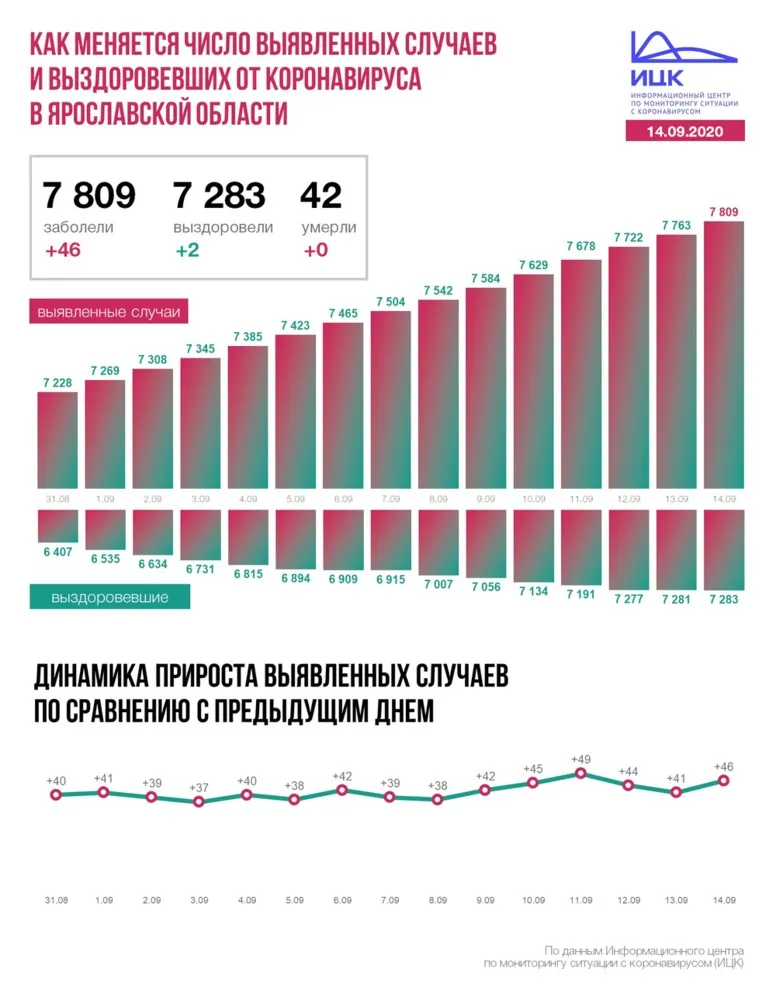 В Ярославской области еще 46 человек заразились COVID-19