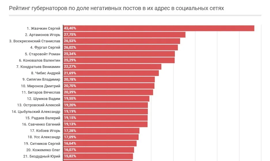 В соцсетях растет негатив в адрес ярославского губернатора