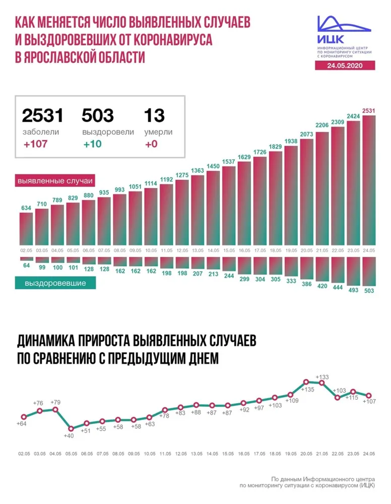 В Ярославской области еще 107 человек заразились коронавирусом