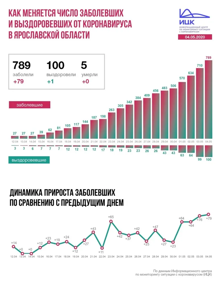 В Ярославской области коронавирус выявлен еще у 79 человек