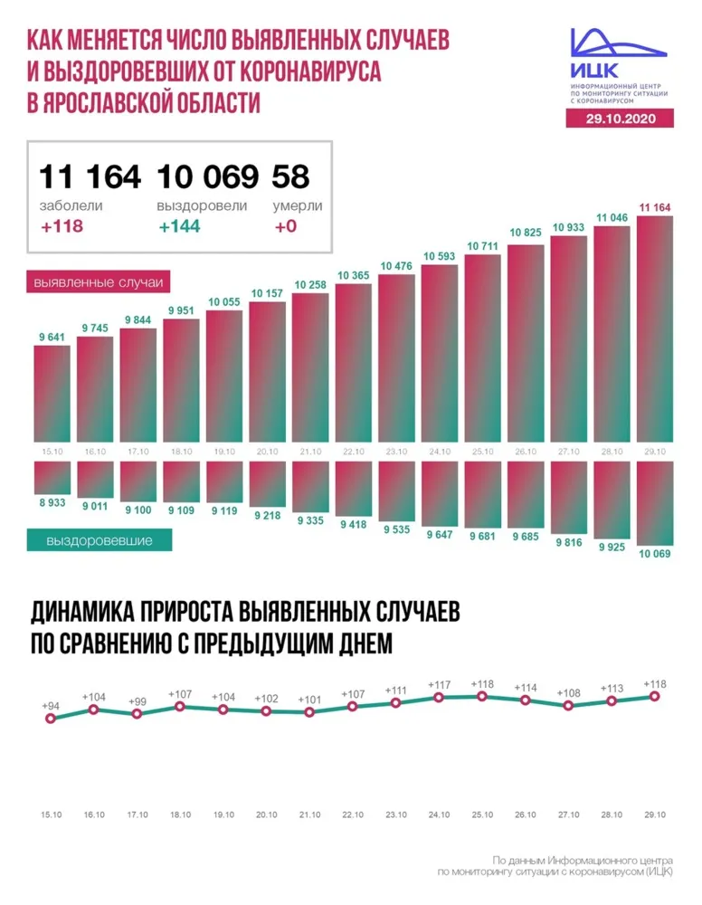 В Ярославской области продолжился рост случаев коронавируса