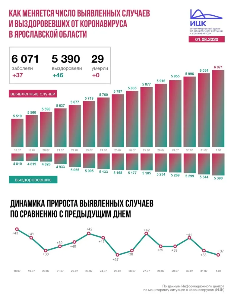 В Ярославской области 37 человек заразились коронавирусом