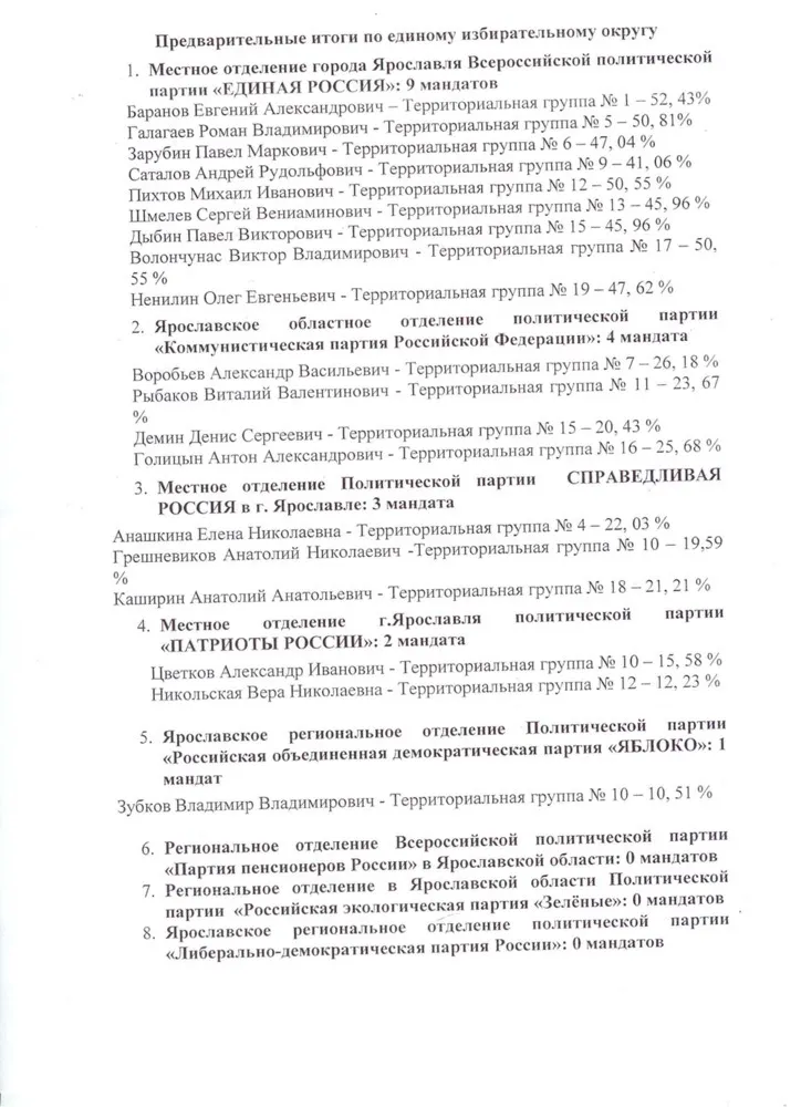 Официальные данные облизбиркома об итогах выборов в муниципалитет Ярославля по партийным спискам