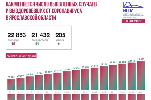 В Ярославской области подтверждено еще шесть смертей от COVID-19