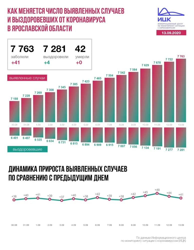 Коронавирус выявлен еще у 41 ярославца