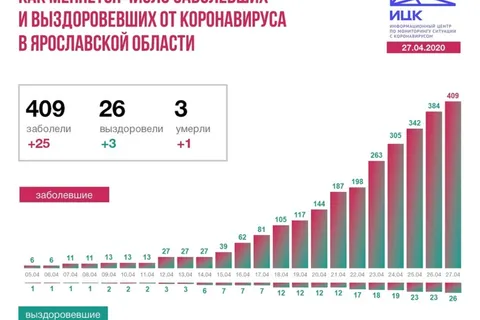 В Ярославской области прибавилось 25 заразившихся коронавирусом