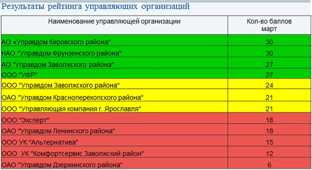 Жилинспекция Ярославля опубликовала рейтинг управляющих компаний за март