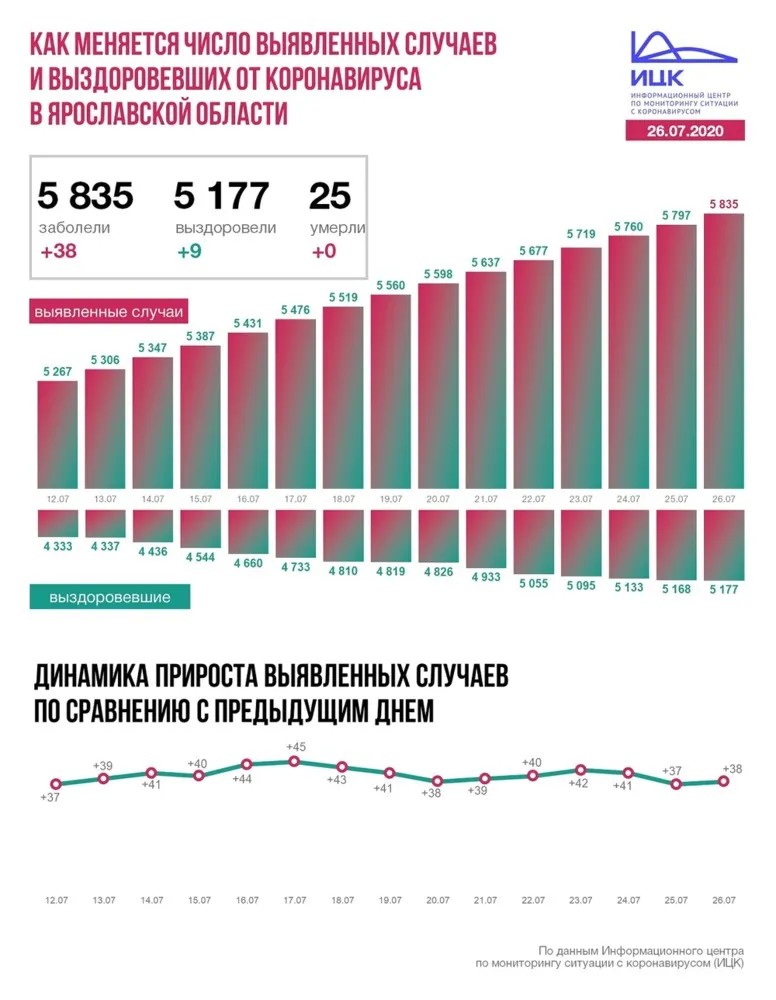 В Ярославской области еще 38 человек заразились коронавирусом