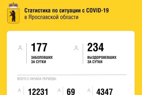 Ярославль и Рыбинск сохранили лидерство в сводке по коронавирусу