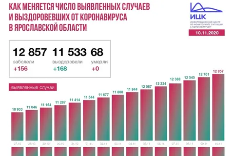 В Ярославской области зафиксировано мини-плато по коронавирусу