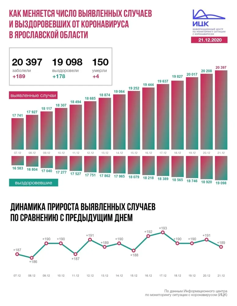 В Ярославской области от COVID-19 скончались уже 150 человек