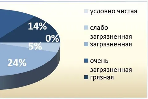 В Ярославской области не обнаружено ни капли чистой воды