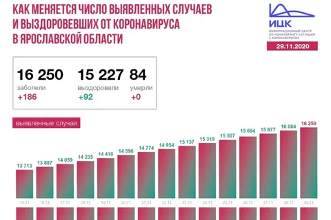 В Ярославской области стабильно растет число больных коронавирусом