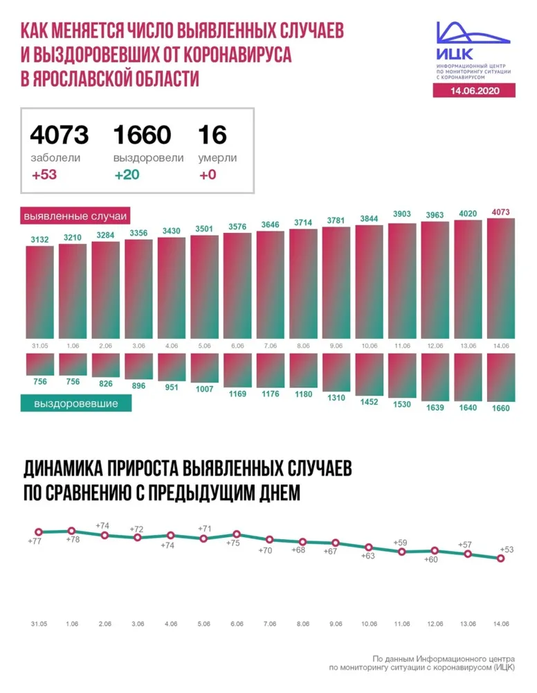 В Ярославской области коронавирусом заразились еще 53 человека