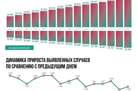В Ярославской области пять человек скончались от COVID-19