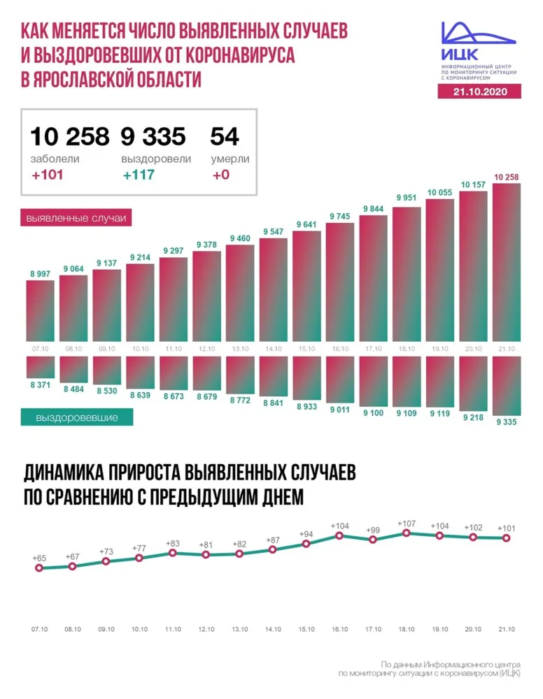 В Ярославской области 101 человек заразился коронавирусом