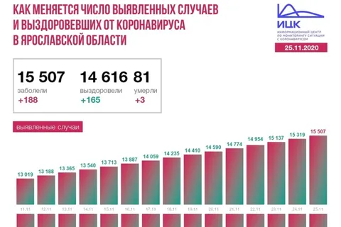 В Ярославской области побит рекорд заражения коронавирусом