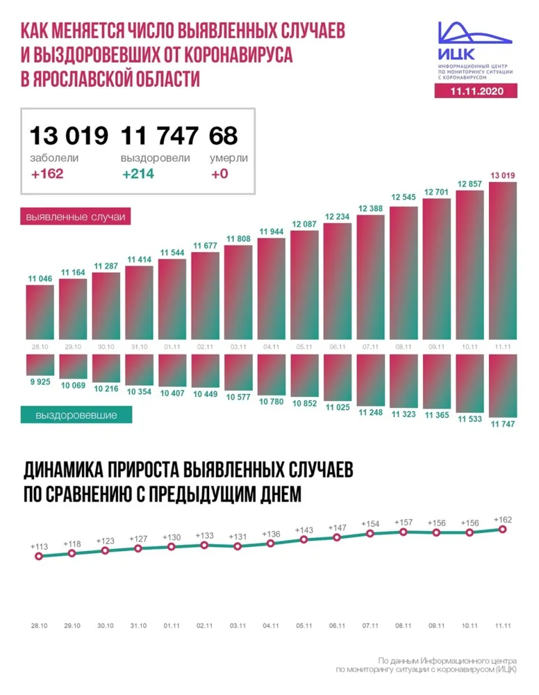 В Ярославской области установлен новый рекорд по COVID-19