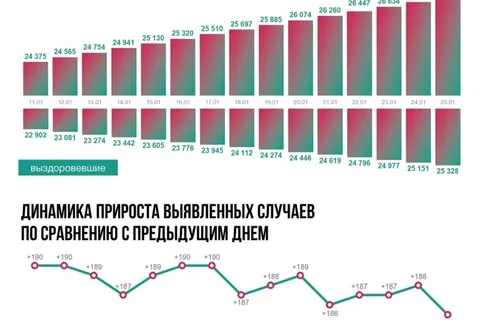 В Ярославской области от COVID-19 скончалось еще шестеро