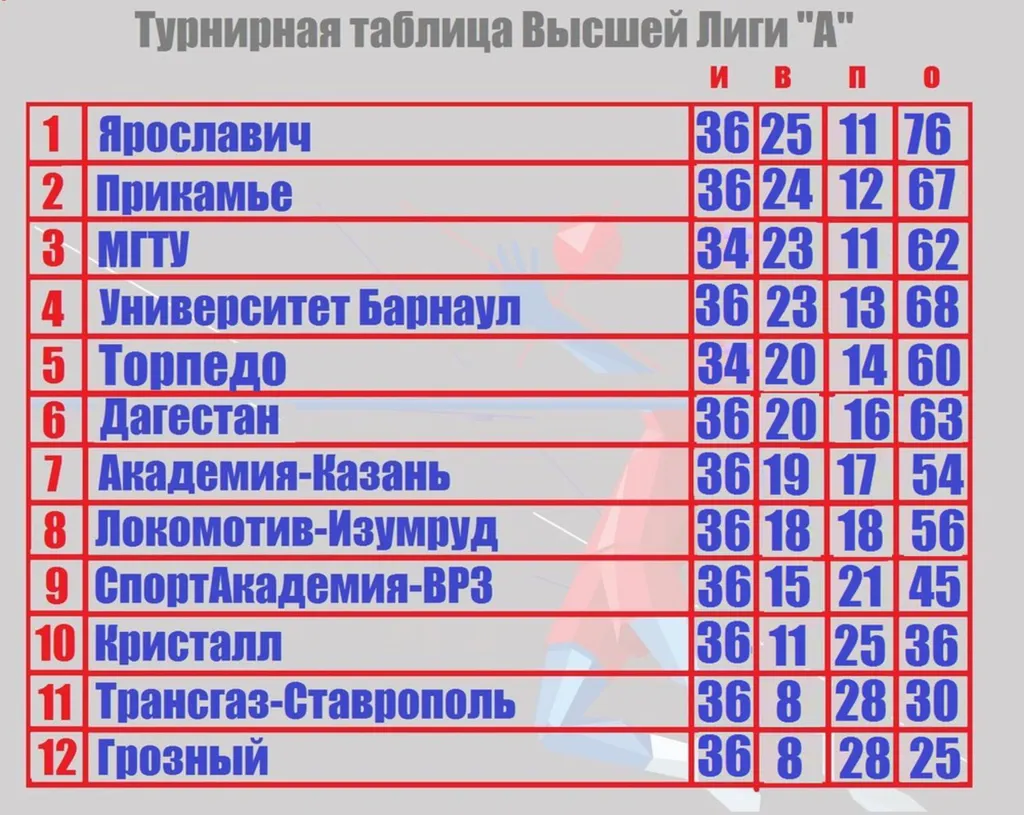 «Ярославич» остается на вершине турнирной таблицы