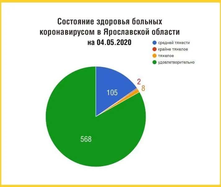 Три четверти заразившихся коронавирусом ярославцев лечатся дома