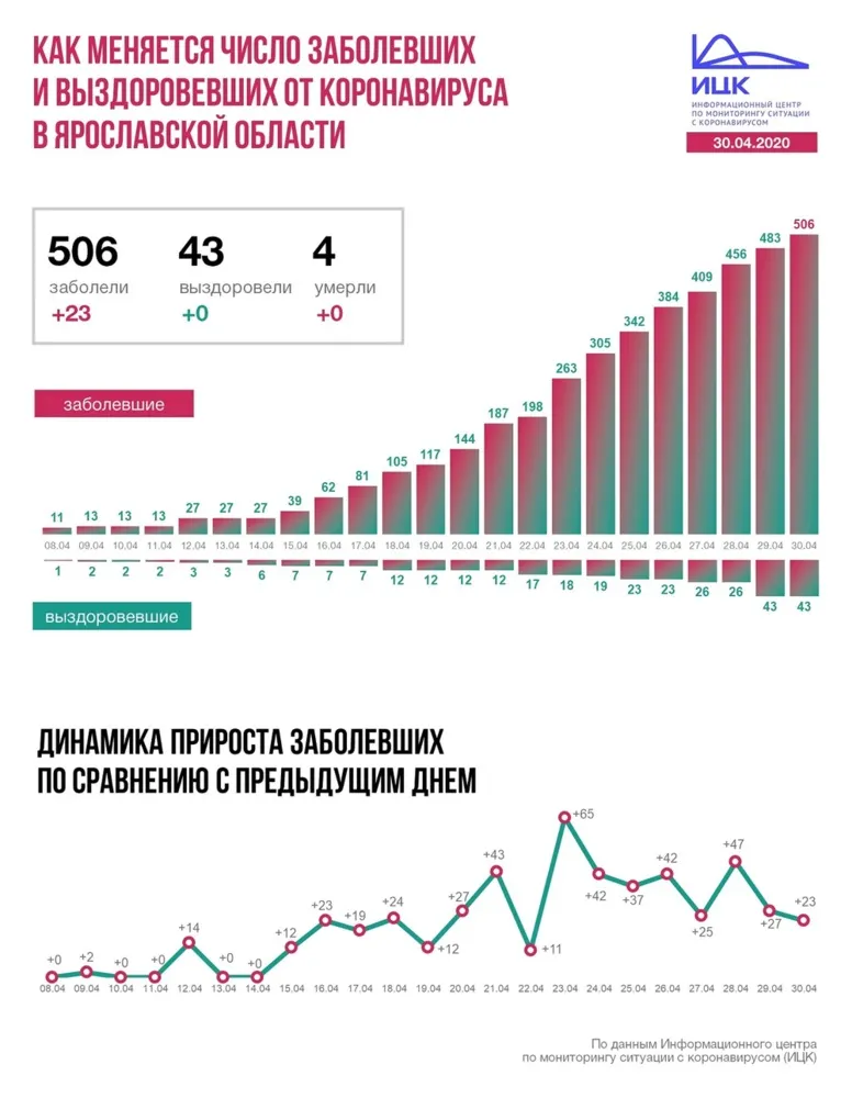 В Ярославской области коронавирусом заразилось уже больше 500 человек