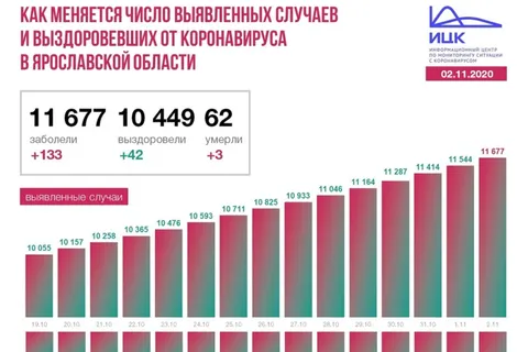 В Ярославской области сразу три человека умерли от COVID-19