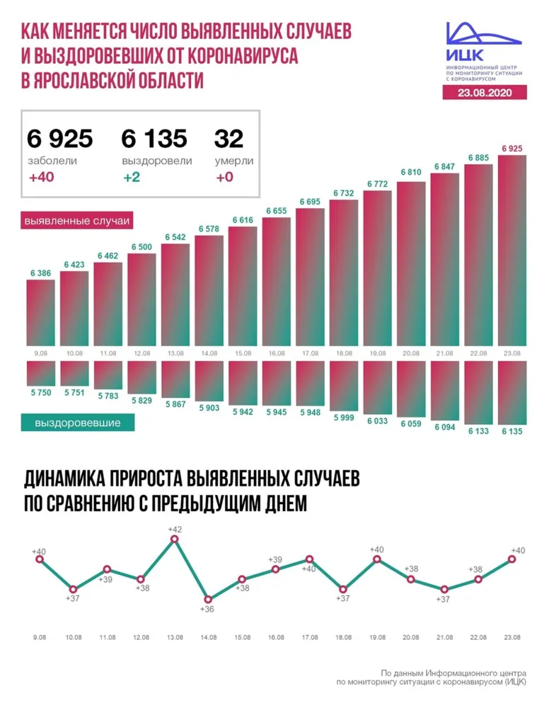 В Ярославской области коронавирус выявлен у 40 человек